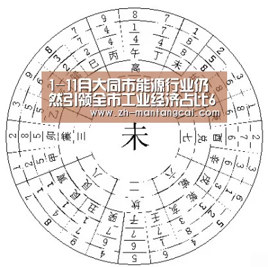 1-11月大同市能源行业仍然引领全市工业经济占比68.3%_满堂彩(图1) 满堂彩